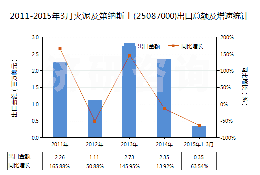 2011-2015年3月火泥及第納斯土(25087000)出口總額及增速統(tǒng)計